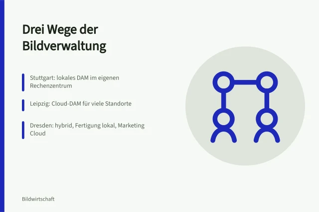 Vergleich lokaler, cloudbasierter und hybrider Bildverwaltungssysteme. 3 Wege zur Bildverwaltung in Stuttgart, Leipzig und Dresden