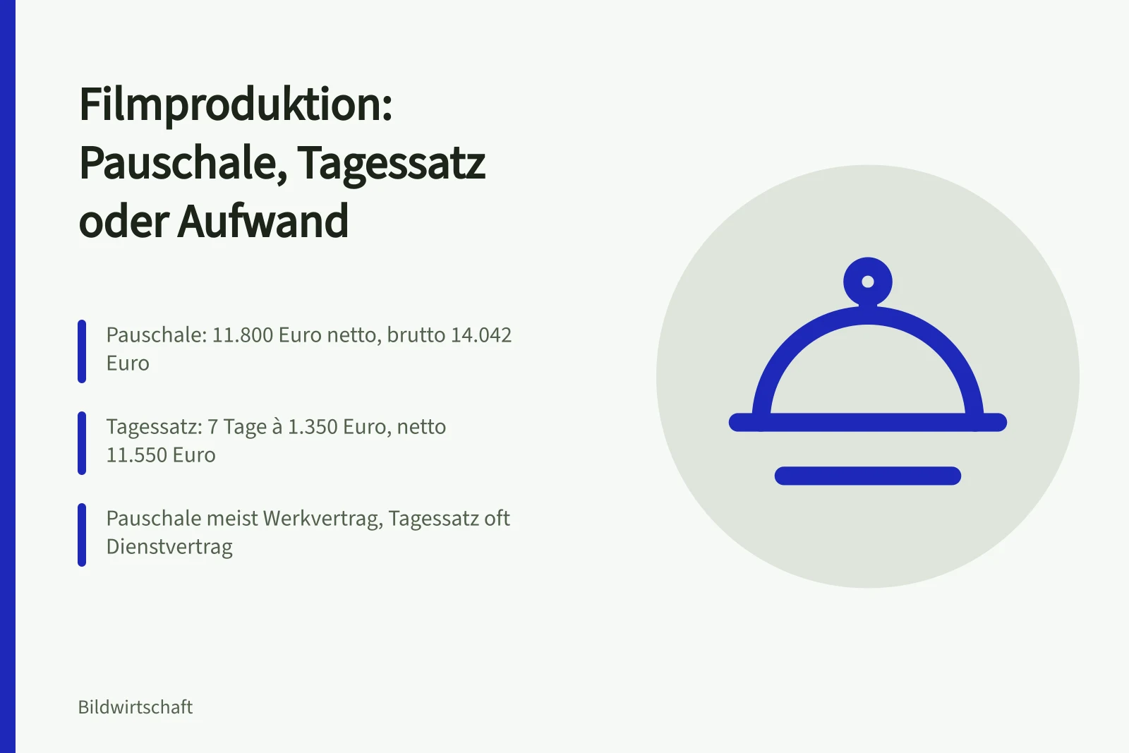 Karte zu Abrechnungsmodellen der Filmproduktion mit Beispielrechnung