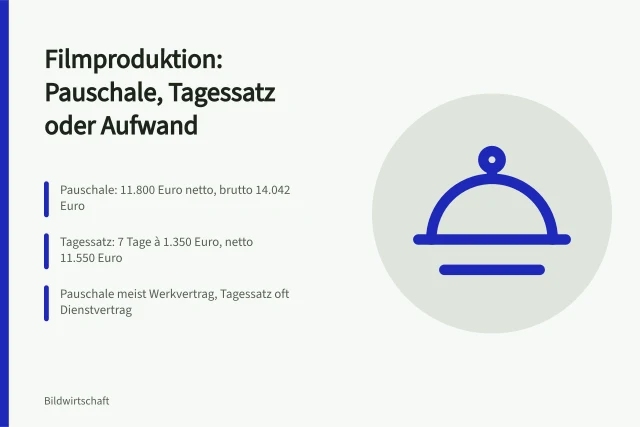 Karte zu Abrechnungsmodellen der Filmproduktion mit Beispielrechnung. Filmproduktion Angebot im Vergleich von Pauschale, Tagessatz und Aufwandsschätzung