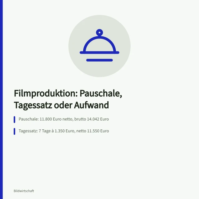 Karte zu Abrechnungsmodellen der Filmproduktion mit Beispielrechnung. Filmproduktion Angebot im Vergleich von Pauschale, Tagessatz und Aufwandsschätzung