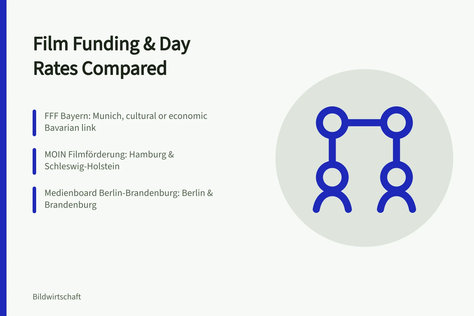 Comparison of film funding in Munich, Hamburg, Berlin and day rates.