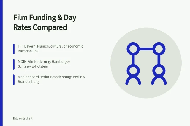 Comparison of film funding in Munich, Hamburg, Berlin and day rates. Filmproduktion in München, Hamburg und Berlin, Förderung und Tagessätze im Vergleich