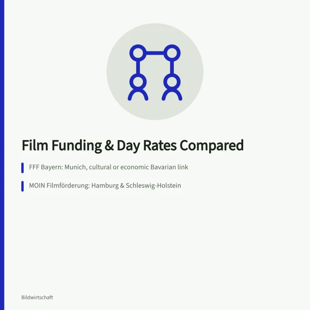 Comparison of film funding in Munich, Hamburg, Berlin and day rates. Filmproduktion in München, Hamburg und Berlin, Förderung und Tagessätze im Vergleich