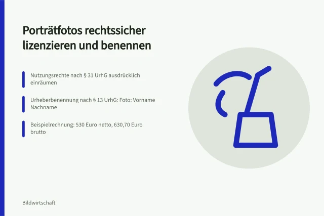 Karte zu Lizenz, Urheberbenennung und Kosten bei Porträtfotos. Porträtfotos für die Unternehmenswebsite: Lizenz und Urheberbenennung prüfen