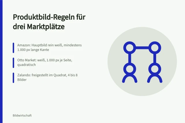 Vergleich der Produktbild-Vorgaben von Amazon, Otto und Zalando. Welche Vorgaben gelten für Produktbilder bei Amazon, Otto und Zalando?