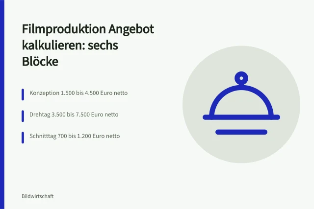 Kalkulationskarte Filmproduktion Angebot mit sechs Blöcken und Beispielwerten. Wie wird ein Filmproduktion Angebot für Unternehmen kalkuliert?